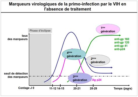 La succession des générations du test ELISA VIH 